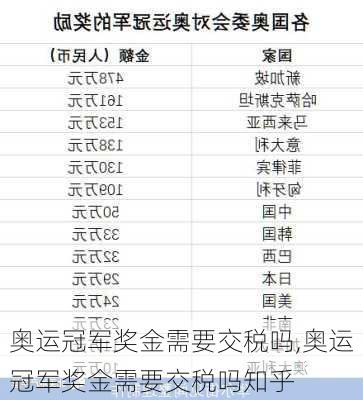 奥运冠军奖金需要交税吗,奥运冠军奖金需要交税吗知乎