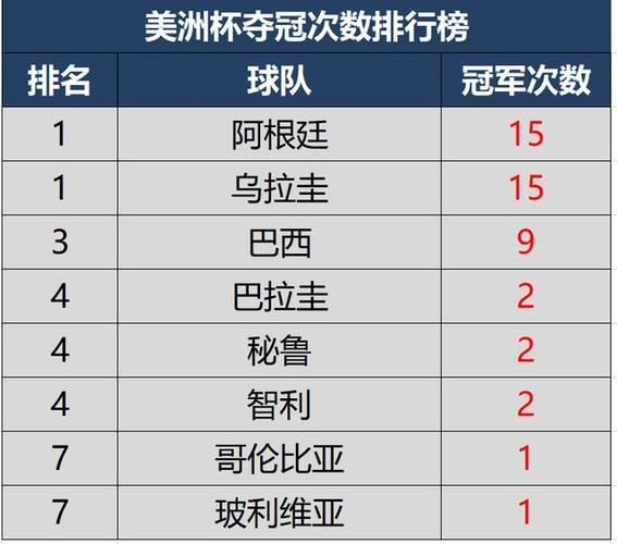 美洲杯冠军次数,美洲杯冠军次数排名