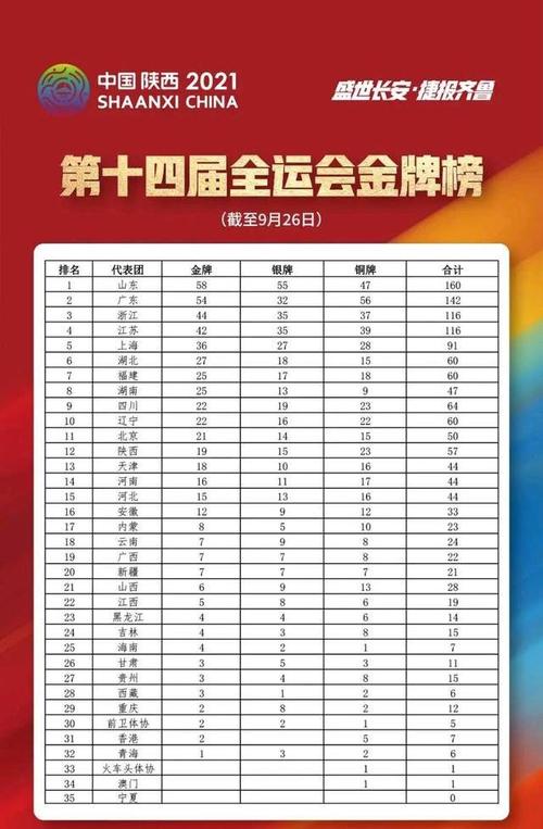 第十四届全运会各省成绩,第十四届全运会各省金牌榜
