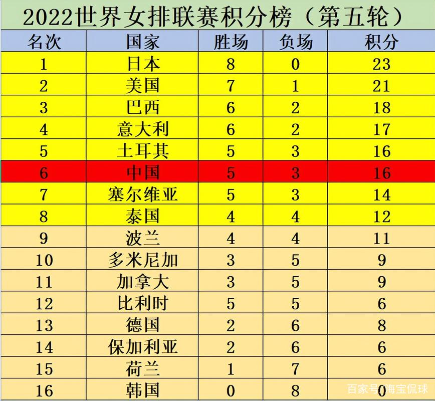 世界女排积分榜最新排名,世界女排积分榜最新排名榜