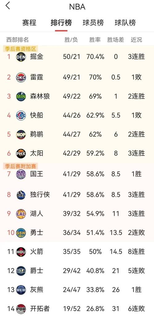 nba新赛季西部排名预测最新,nba新赛季西部排名预测最新消息