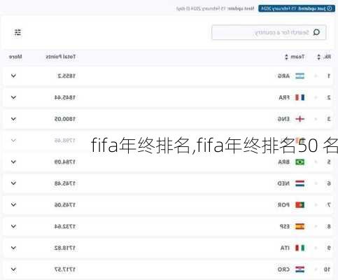 fifa年终排名,fifa年终排名50 名