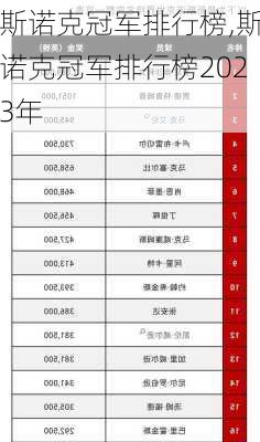 斯诺克冠军排行榜,斯诺克冠军排行榜2023年