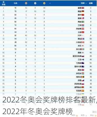 2022冬奥会奖牌榜排名最新,2022年冬奥会奖牌榜