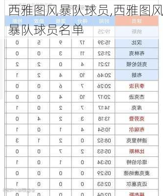 西雅图风暴队球员,西雅图风暴队球员名单