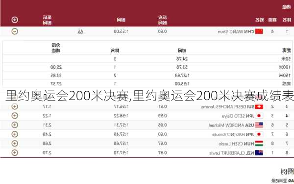 里约奥运会200米决赛,里约奥运会200米决赛成绩表