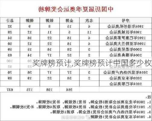 奖牌榜预计,奖牌榜预计中国多少枚