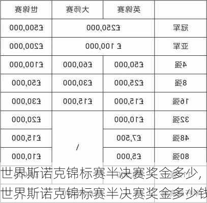 世界斯诺克锦标赛半决赛奖金多少,世界斯诺克锦标赛半决赛奖金多少钱