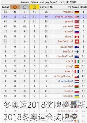 冬奥运2018奖牌榜最新,2018冬奥运会奖牌榜