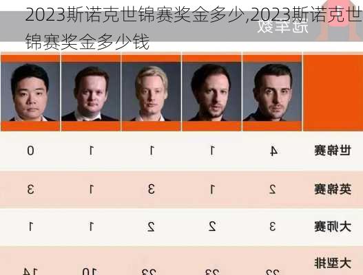 2023斯诺克世锦赛奖金多少,2023斯诺克世锦赛奖金多少钱
