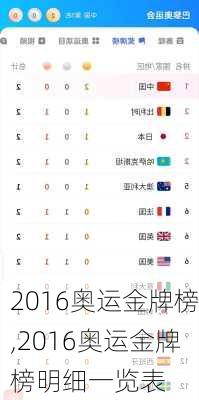 2016奥运金牌榜,2016奥运金牌榜明细一览表