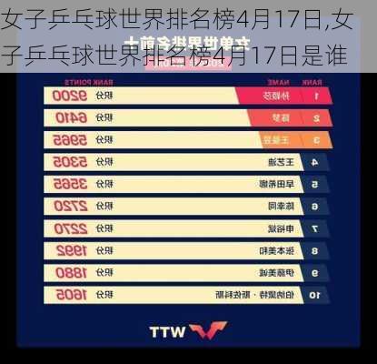 女子乒乓球世界排名榜4月17日,女子乒乓球世界排名榜4月17日是谁