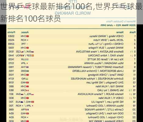 世界乒乓球最新排名100名,世界乒乓球最新排名100名球员