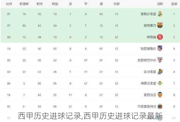 西甲历史进球记录,西甲历史进球记录最新