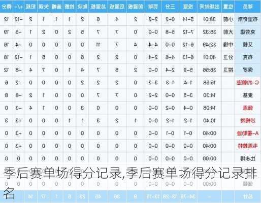 季后赛单场得分记录,季后赛单场得分记录排名