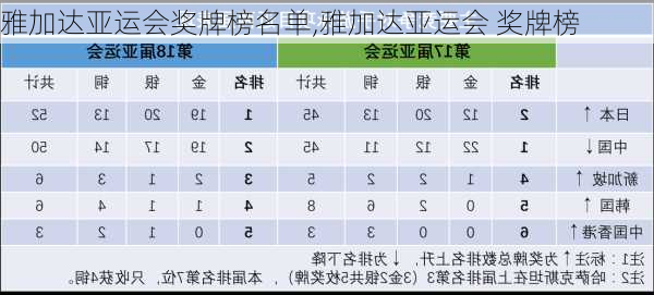 雅加达亚运会奖牌榜名单,雅加达亚运会 奖牌榜