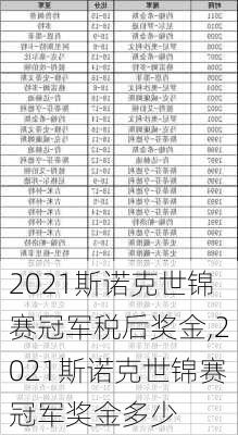 2021斯诺克世锦赛冠军税后奖金,2021斯诺克世锦赛冠军奖金多少