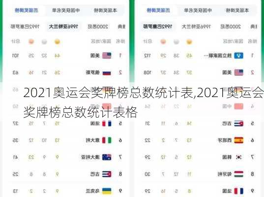 2021奥运会奖牌榜总数统计表,2021奥运会奖牌榜总数统计表格