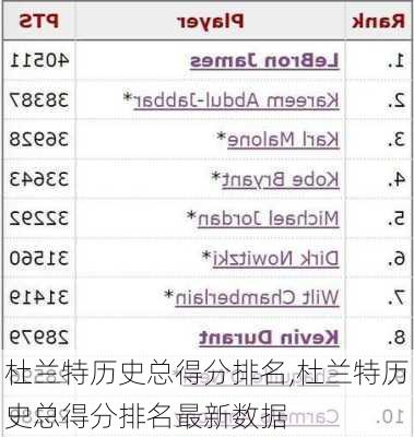杜兰特历史总得分排名,杜兰特历史总得分排名最新数据