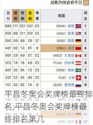 平昌冬奥会奖牌榜最终排名,平昌冬奥会奖牌榜最终排名第几