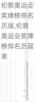 伦敦奥运会奖牌榜排名历届,伦敦奥运会奖牌榜排名历届表