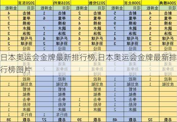 日本奥运会金牌最新排行榜,日本奥运会金牌最新排行榜图片