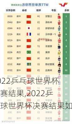2022乒乓球世界杯决赛结果,2022乒乓球世界杯决赛结果如何
