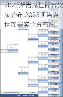 2023斯诺克世锦赛奖金分布,2023斯诺克世锦赛奖金分布图