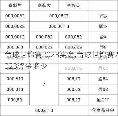 台球世锦赛2023奖金,台球世锦赛2023奖金多少