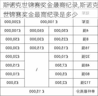 斯诺克世锦赛奖金最高纪录,斯诺克世锦赛奖金最高纪录是多少