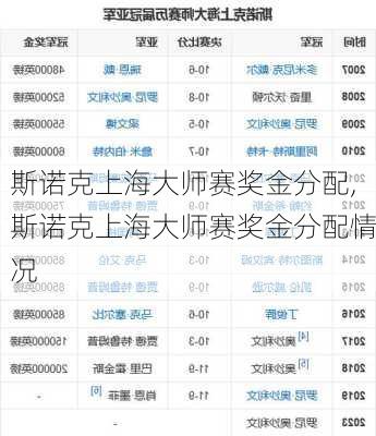 斯诺克上海大师赛奖金分配,斯诺克上海大师赛奖金分配情况