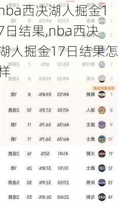 nba西决湖人掘金17日结果,nba西决湖人掘金17日结果怎样