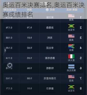 奥运百米决赛排名,奥运百米决赛成绩排名