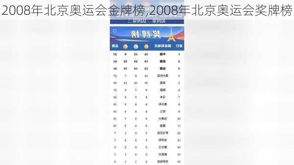 2008年北京奥运会金牌榜,2008年北京奥运会奖牌榜