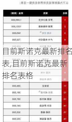 目前斯诺克最新排名表,目前斯诺克最新排名表格