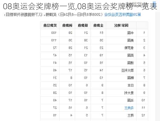 08奥运会奖牌榜一览,08奥运会奖牌榜一览表