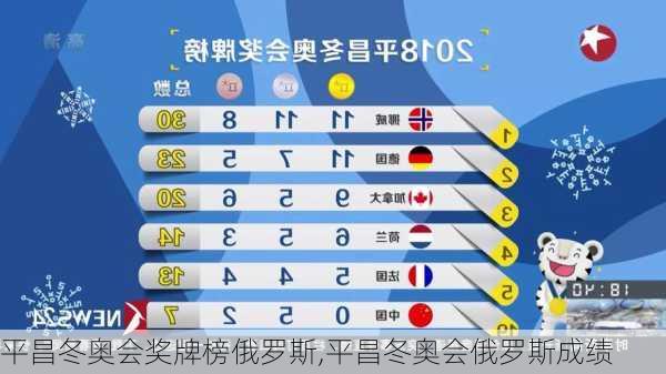 平昌冬奥会奖牌榜俄罗斯,平昌冬奥会俄罗斯成绩