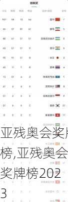 亚残奥会奖牌榜,亚残奥会奖牌榜2023