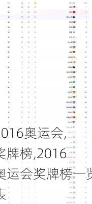 2016奥运会,奖牌榜,2016奥运会奖牌榜一览表