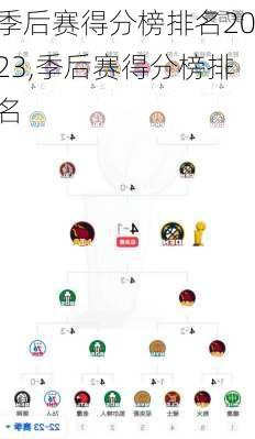 季后赛得分榜排名2023,季后赛得分榜排名