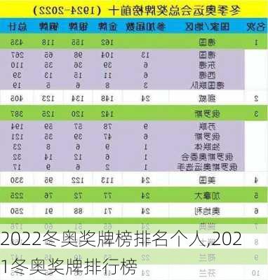 2022冬奥奖牌榜排名个人,2021冬奥奖牌排行榜