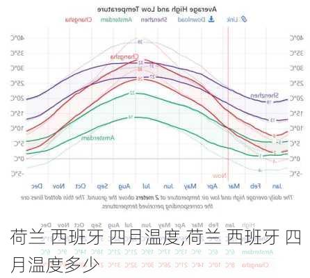 荷兰 西班牙 四月温度,荷兰 西班牙 四月温度多少