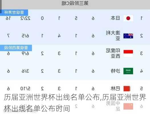 历届亚洲世界杯出线名单公布,历届亚洲世界杯出线名单公布时间