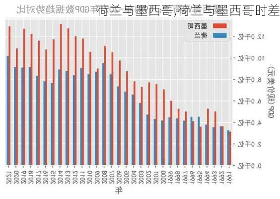 荷兰与墨西哥,荷兰与墨西哥时差