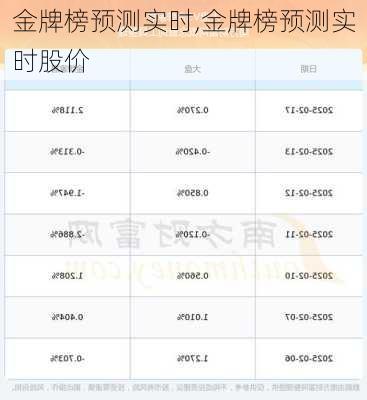 金牌榜预测实时,金牌榜预测实时股价