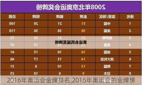 2016年奥运会金牌排名,2016年奥运会的金牌榜