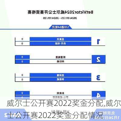 威尔士公开赛2022奖金分配,威尔士公开赛2022奖金分配情况
