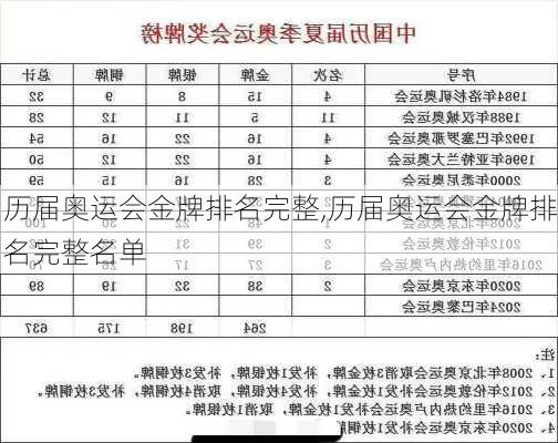 历届奥运会金牌排名完整,历届奥运会金牌排名完整名单