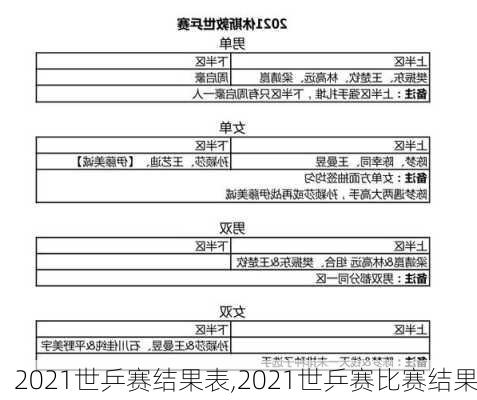 2021世乒赛结果表,2021世乒赛比赛结果