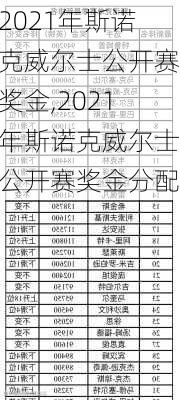 2021年斯诺克威尔士公开赛奖金,2021年斯诺克威尔士公开赛奖金分配